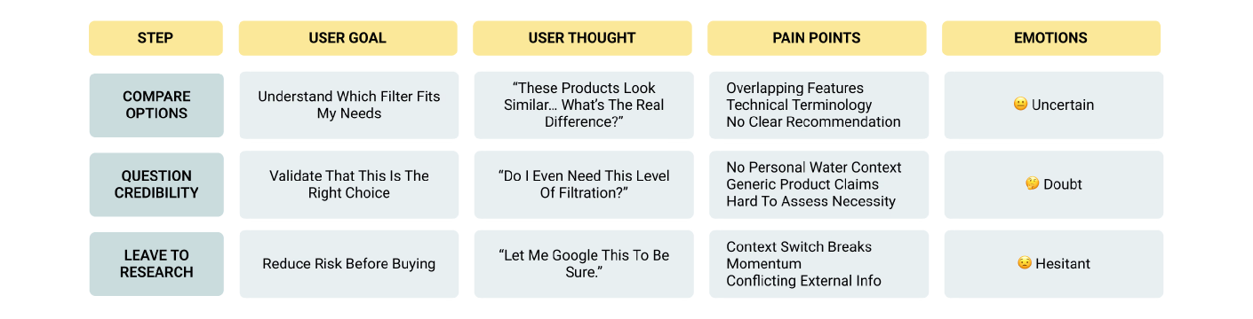 Trust breakdown map — where users lost confidence